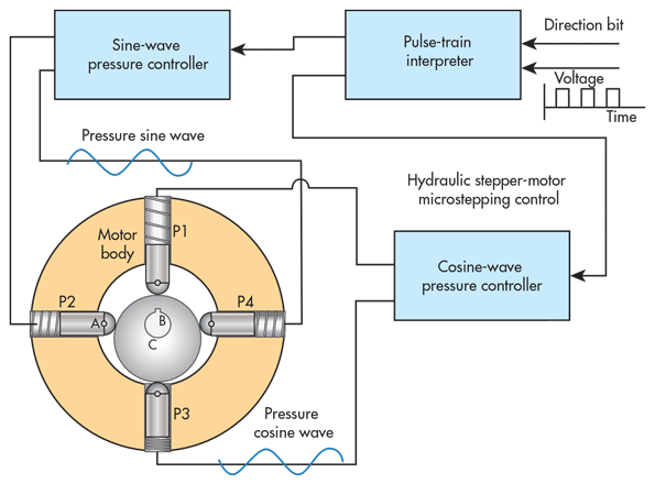 鎂鐵磚粉末成型四柱壓力機(jī)液壓進(jìn)步電機(jī)分析