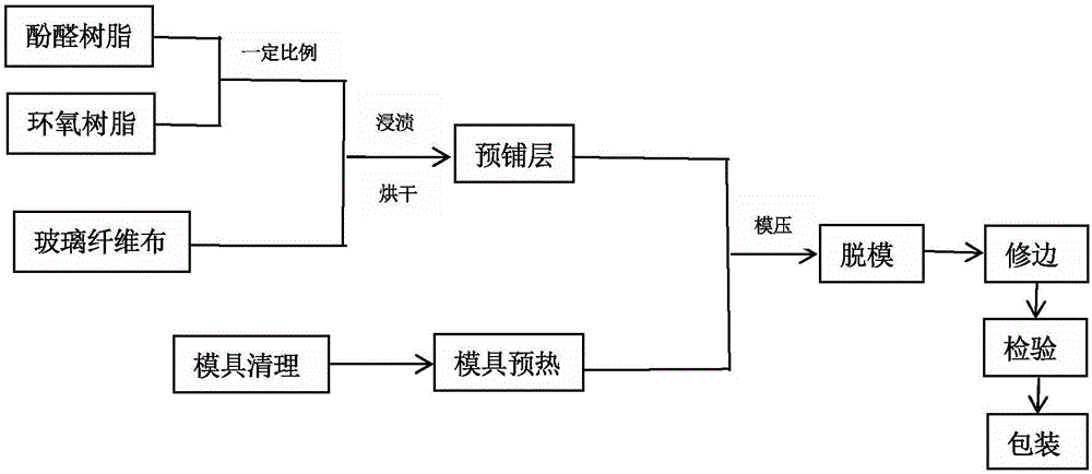 復合材料電池殼模壓成型工藝流程步驟